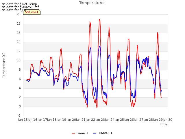 plot of Temperatures