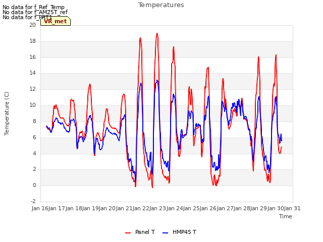 plot of Temperatures