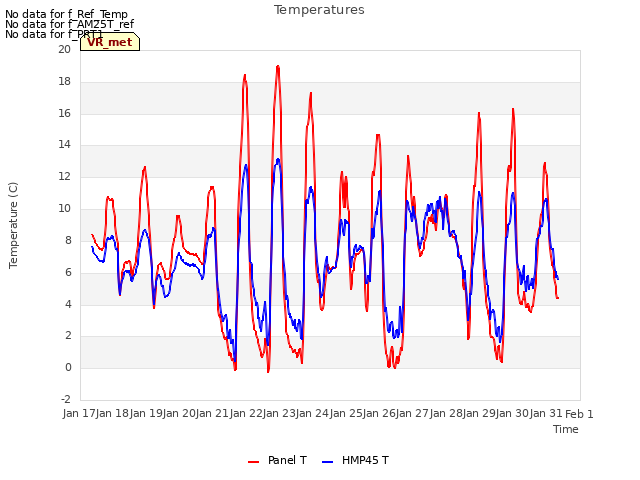 plot of Temperatures