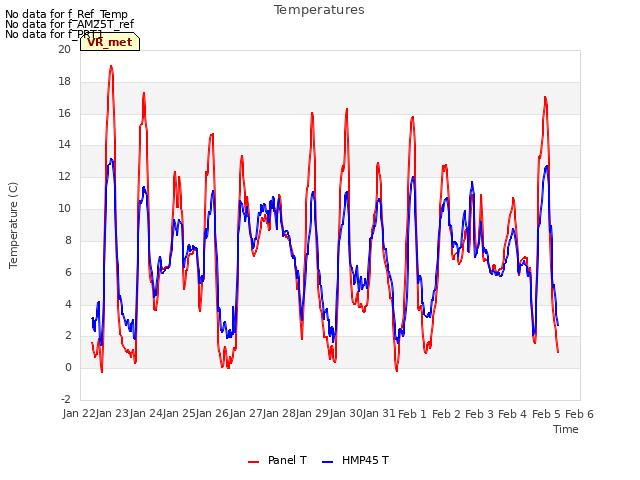 plot of Temperatures