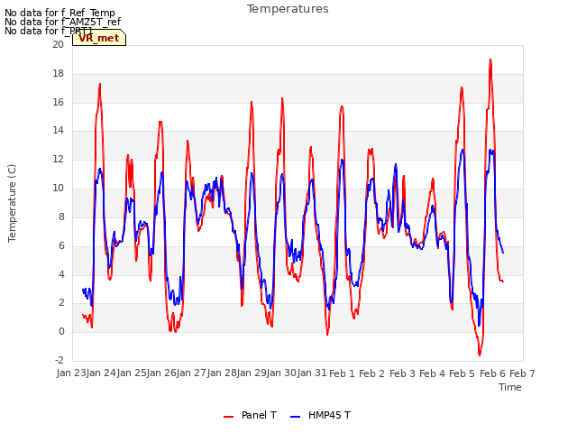 plot of Temperatures