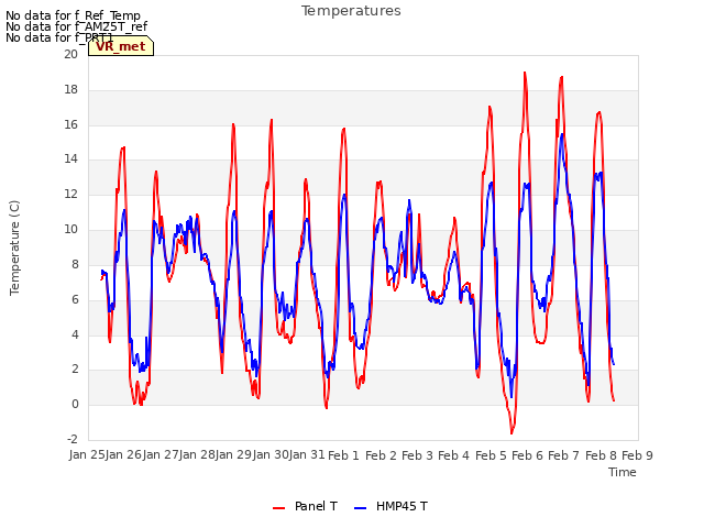 plot of Temperatures