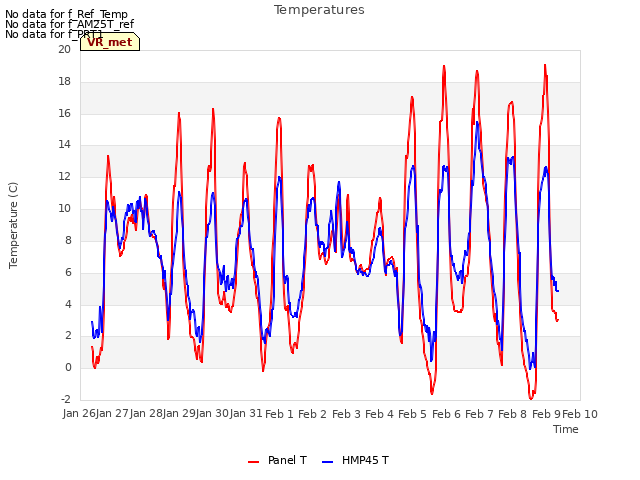 plot of Temperatures