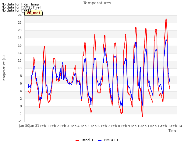 plot of Temperatures