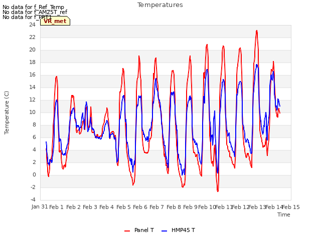 plot of Temperatures