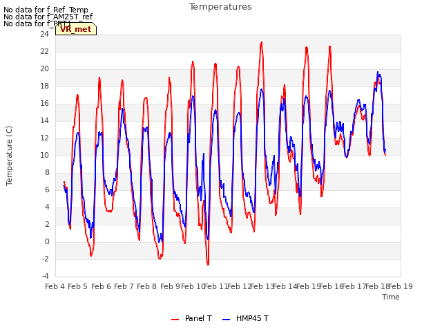 plot of Temperatures