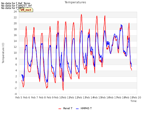 plot of Temperatures