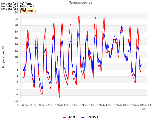 plot of Temperatures