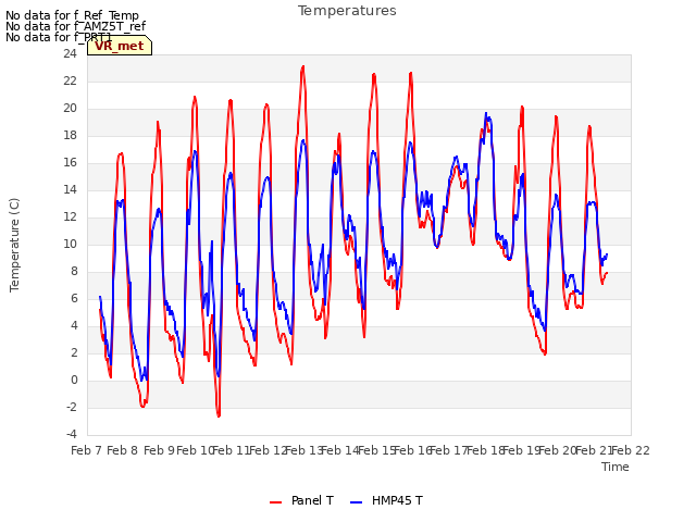 plot of Temperatures