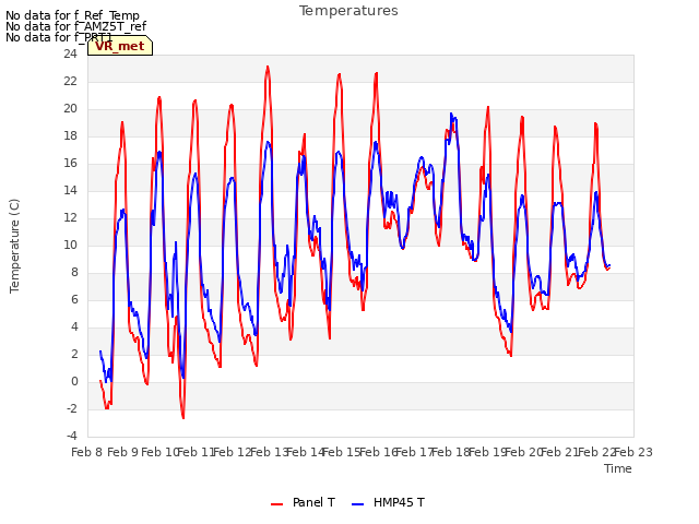 plot of Temperatures