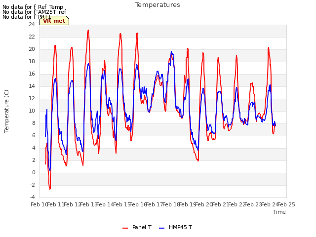 plot of Temperatures