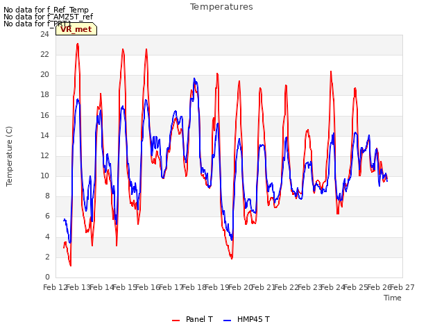 plot of Temperatures