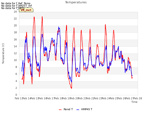 plot of Temperatures