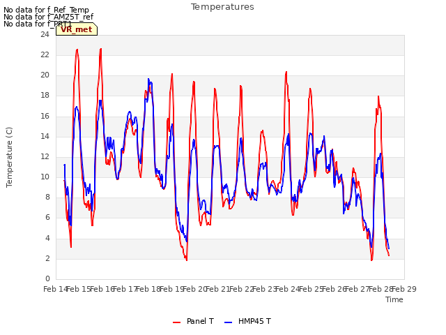 plot of Temperatures