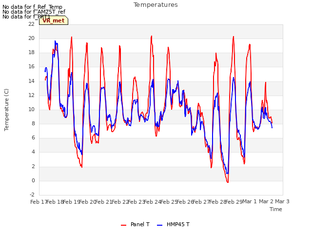 plot of Temperatures