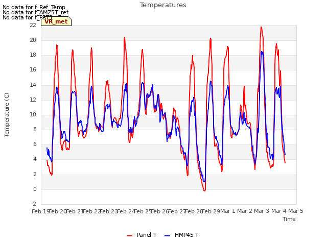 plot of Temperatures