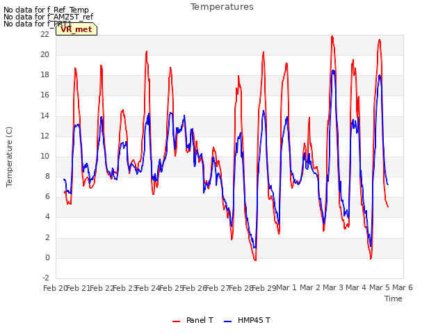 plot of Temperatures