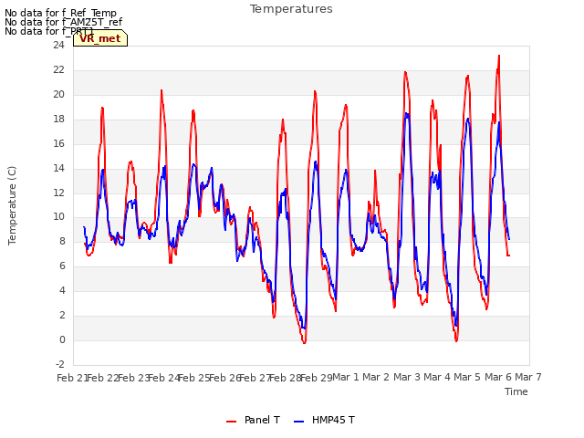 plot of Temperatures