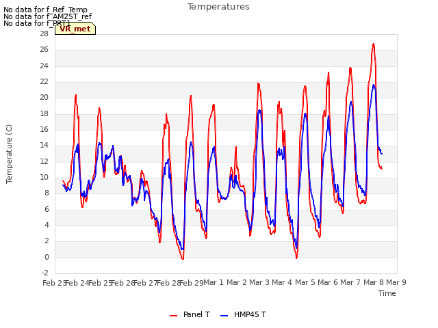 plot of Temperatures