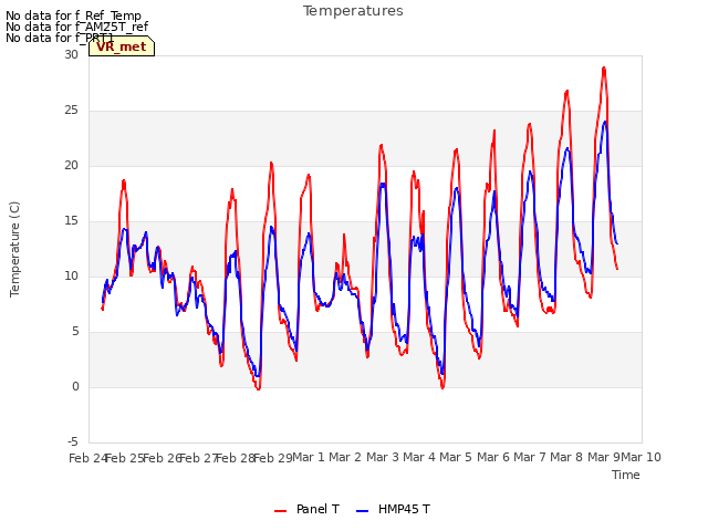 plot of Temperatures