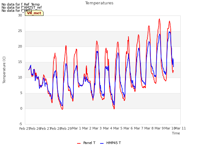 plot of Temperatures