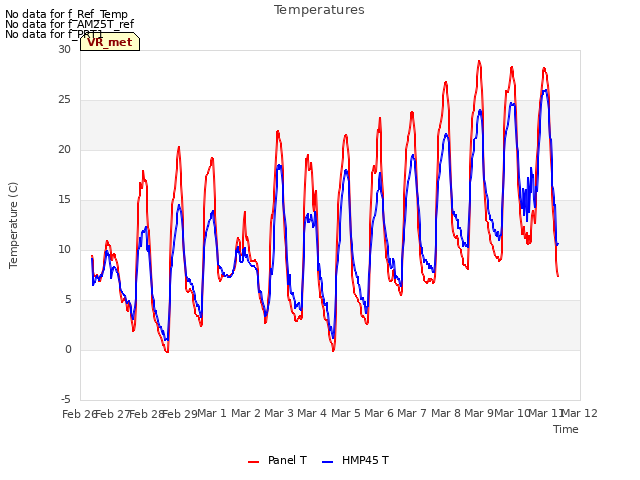 plot of Temperatures