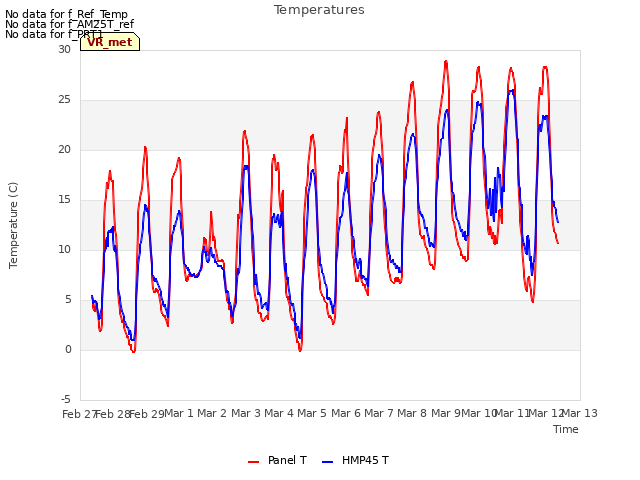 plot of Temperatures