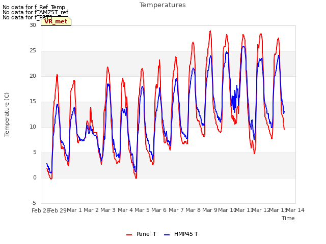 plot of Temperatures