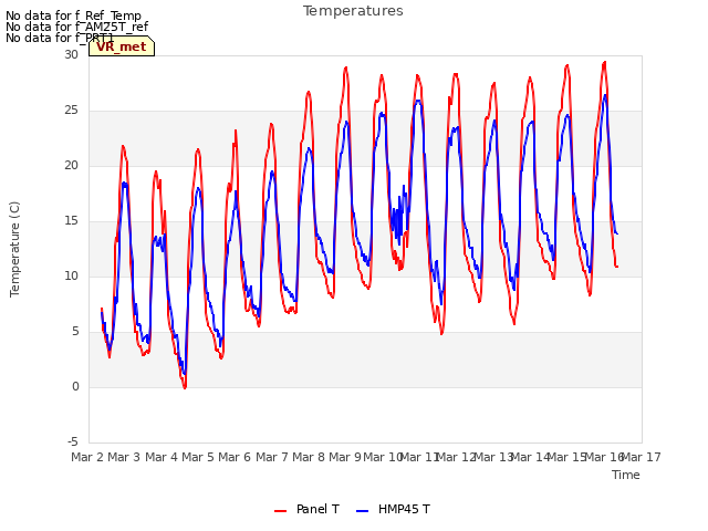 plot of Temperatures