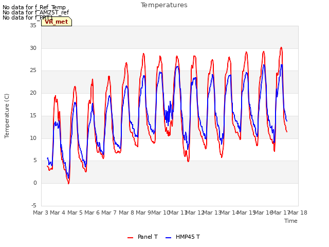 plot of Temperatures