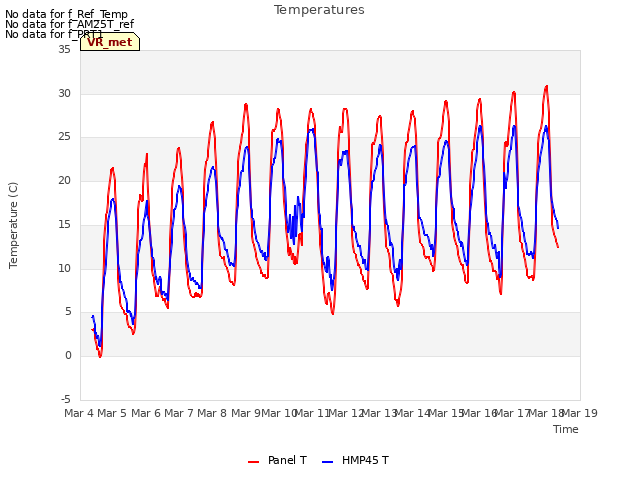 plot of Temperatures