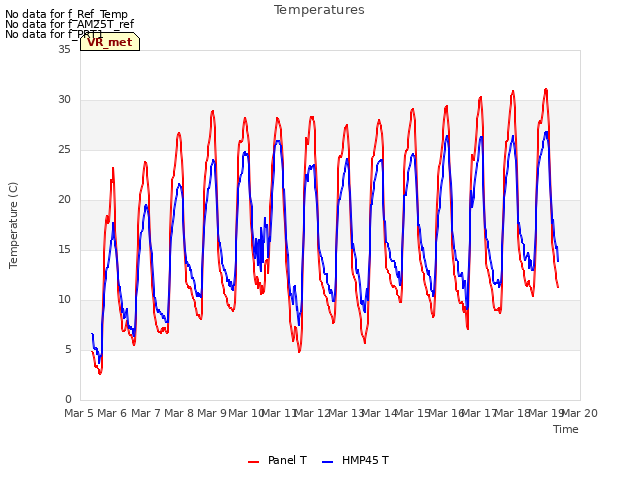 plot of Temperatures