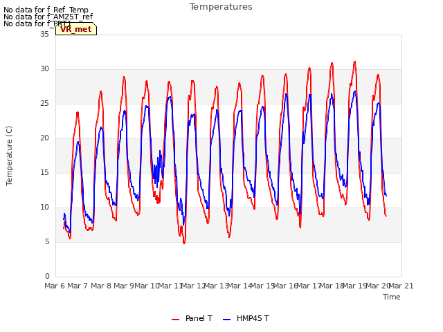 plot of Temperatures