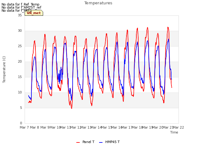 plot of Temperatures