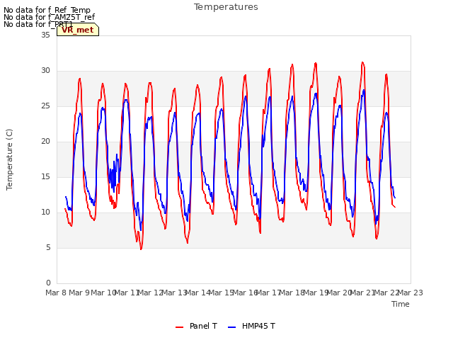 plot of Temperatures