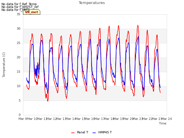 plot of Temperatures