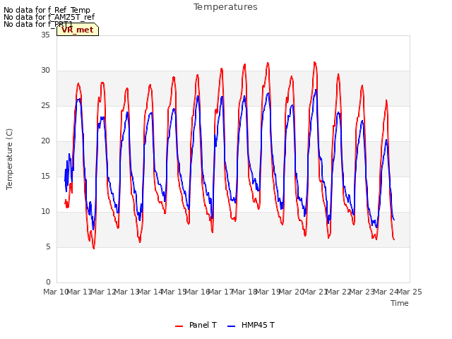 plot of Temperatures