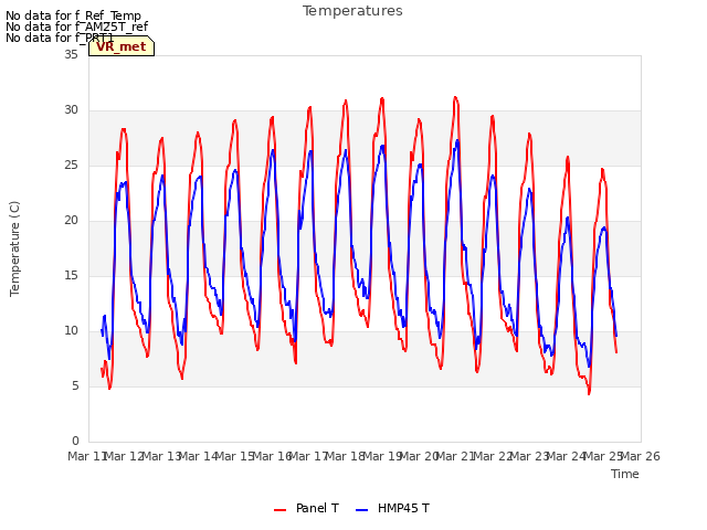 plot of Temperatures