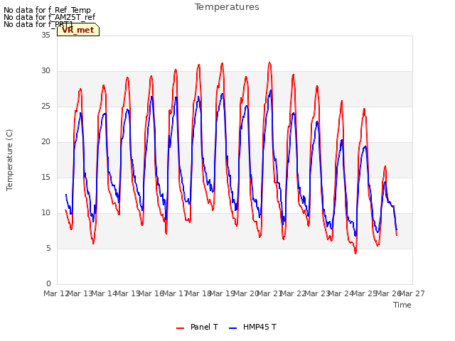 plot of Temperatures