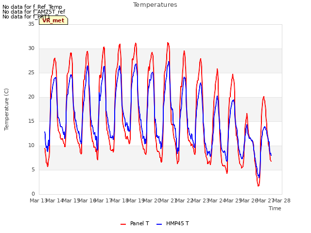 plot of Temperatures