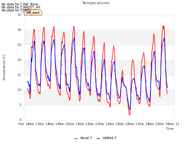 plot of Temperatures