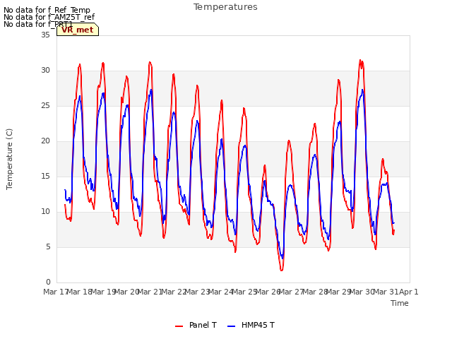 plot of Temperatures