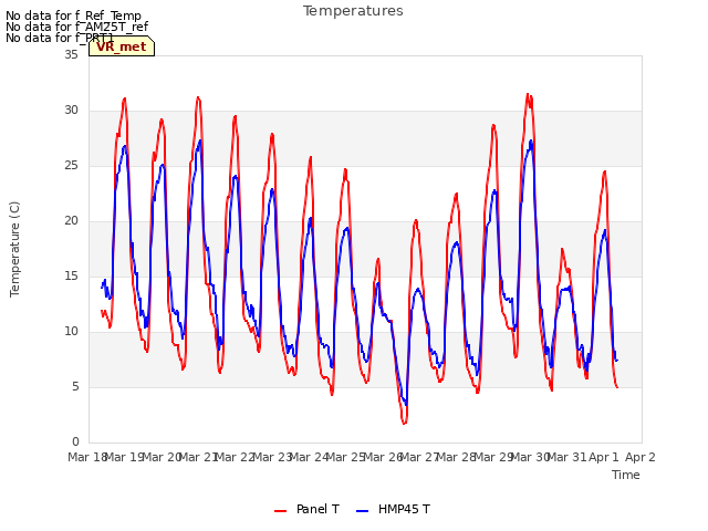 plot of Temperatures