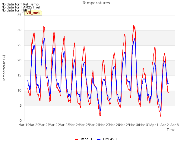 plot of Temperatures