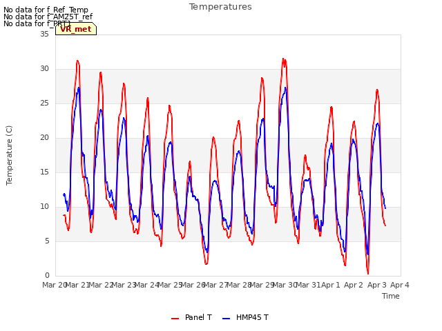 plot of Temperatures