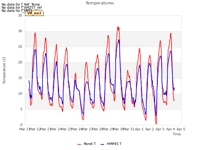 plot of Temperatures