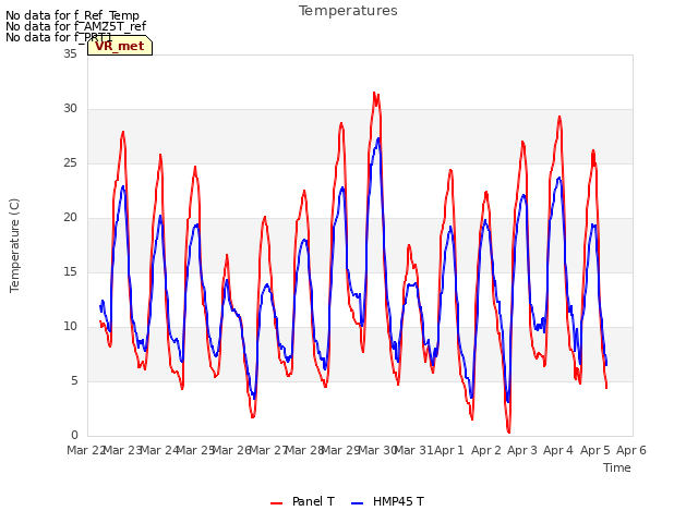 plot of Temperatures