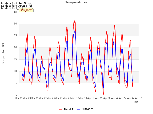 plot of Temperatures