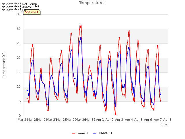 plot of Temperatures