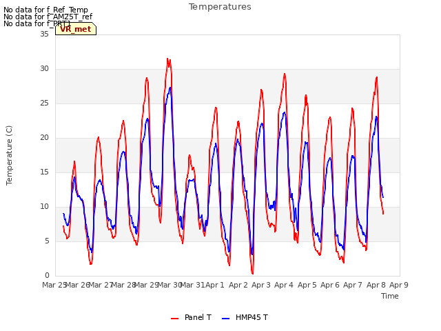 plot of Temperatures